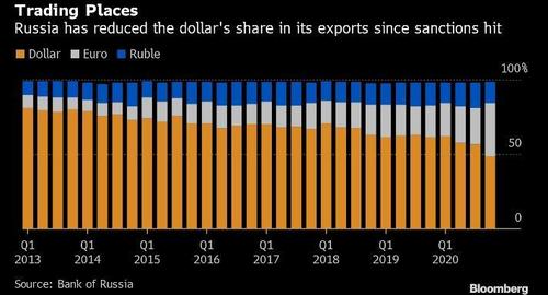 Russia's $190 Billion Sovereign Wealth Fund Is Nearly Done Dumping Dollars | ZeroHedge