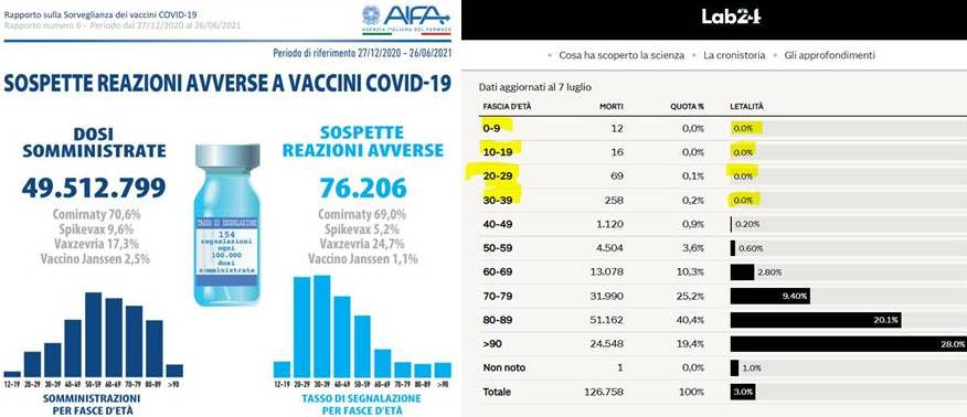 Vaccino ai più giovani è più pericoloso del Covid: i dati - Il Paragone