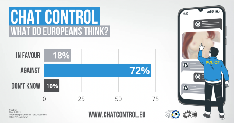 #CHATCONTROL: IL PARLAMENTO UE APPROVA LA SORVEGLIANZA DI MASSA DELLE COMUNICAZIONI PRIVATE - Database Italia