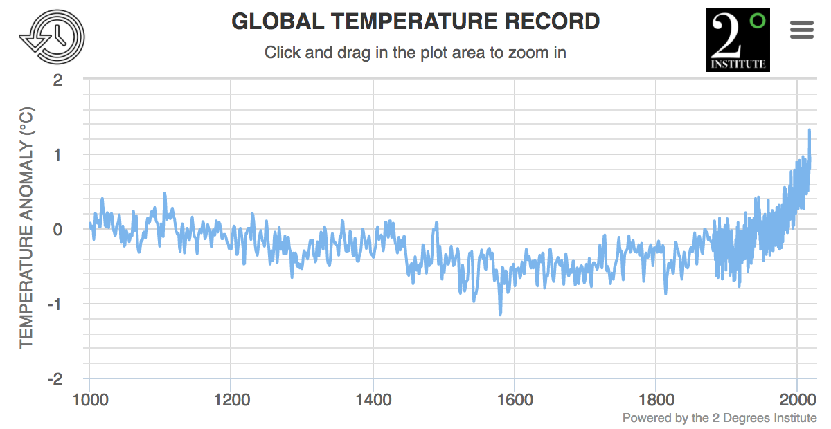 Global Historical Temperature Record and widget