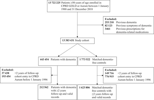 Common Vaccines and the Risk of Incident Dementia: A Population-based Cohort Study | The Journal of Infectious Diseases | Oxford Academic